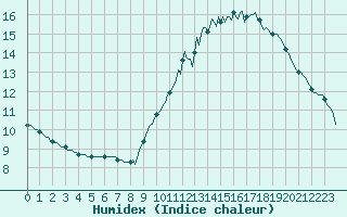 Courbe de l'humidex pour Mirepoix (09)