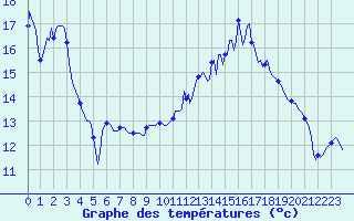 Courbe de tempratures pour Jarnages (23)