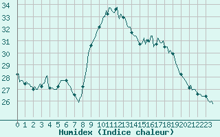 Courbe de l'humidex pour Douzens (11)