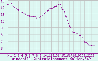 Courbe du refroidissement olien pour Anglars St-Flix(12)