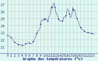 Courbe de tempratures pour Puissalicon (34)