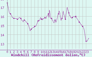 Courbe du refroidissement olien pour Saint-Germain-du-Puch (33)