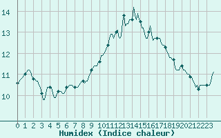 Courbe de l'humidex pour Lamballe (22)