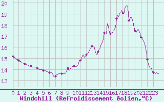 Courbe du refroidissement olien pour Brigueuil (16)