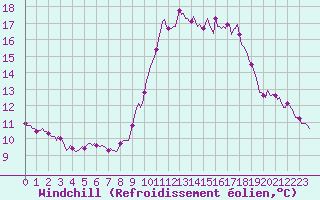 Courbe du refroidissement olien pour Doissat (24)