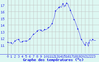 Courbe de tempratures pour Aniane (34)