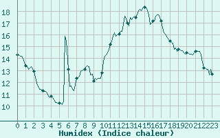 Courbe de l'humidex pour Dourgne - En Galis (81)
