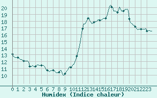 Courbe de l'humidex pour Jan (Esp)