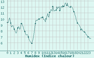Courbe de l'humidex pour Beaumont du Ventoux (Mont Serein - Accueil) (84)