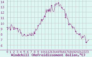 Courbe du refroidissement olien pour Thoiras (30)