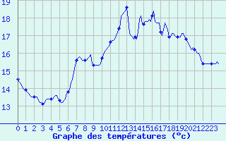 Courbe de tempratures pour Bannalec (29)
