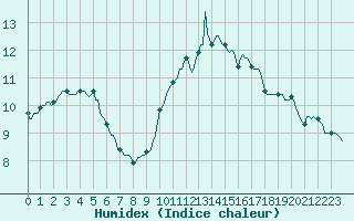 Courbe de l'humidex pour Ringendorf (67)