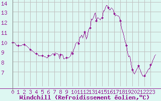Courbe du refroidissement olien pour Saint-Laurent Nouan (41)