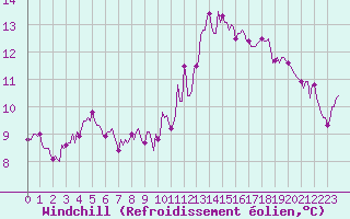 Courbe du refroidissement olien pour Aizenay (85)