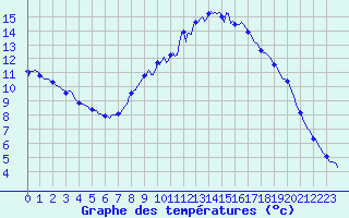 Courbe de tempratures pour Thoiras (30)