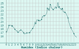 Courbe de l'humidex pour Charleville-Mzires / Mohon (08)