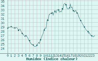 Courbe de l'humidex pour Als (30)