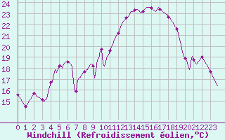 Courbe du refroidissement olien pour Haegen (67)
