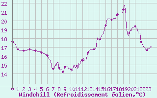 Courbe du refroidissement olien pour La Meyze (87)