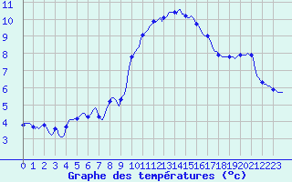 Courbe de tempratures pour Chatelus-Malvaleix (23)