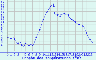 Courbe de tempratures pour Asnelles (14)