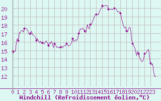 Courbe du refroidissement olien pour Xert / Chert (Esp)