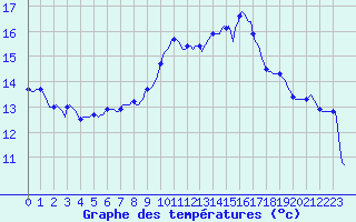 Courbe de tempratures pour Roujan (34)