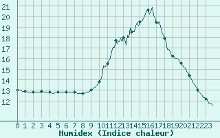 Courbe de l'humidex pour Roujan (34)
