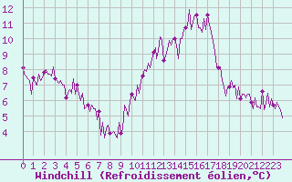 Courbe du refroidissement olien pour Montredon des Corbires (11)