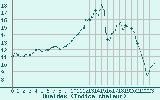 Courbe de l'humidex pour Sandillon (45)