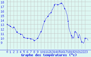 Courbe de tempratures pour Silly (Be)