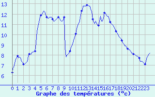 Courbe de tempratures pour Sant Quint - La Boria (Esp)