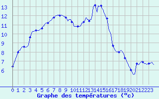 Courbe de tempratures pour Berson (33)
