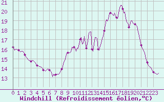 Courbe du refroidissement olien pour Sermange-Erzange (57)