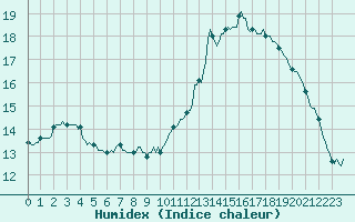 Courbe de l'humidex pour Beaucroissant (38)