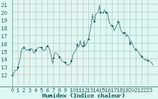 Courbe de l'humidex pour Jarnages (23)
