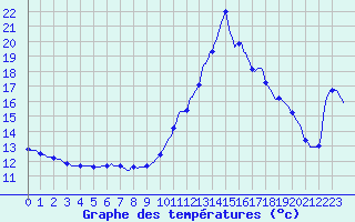 Courbe de tempratures pour Montredon des Corbires (11)