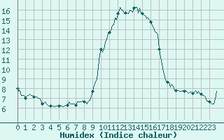 Courbe de l'humidex pour Sanary-sur-Mer (83)