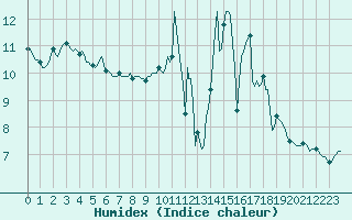 Courbe de l'humidex pour Logbierm (Be)