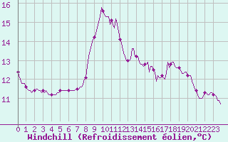 Courbe du refroidissement olien pour Mandailles-Saint-Julien (15)