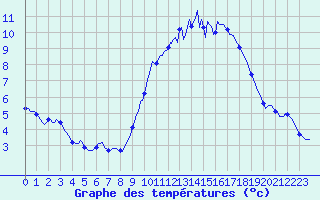 Courbe de tempratures pour Montroy (17)