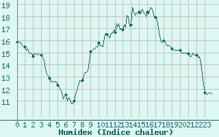 Courbe de l'humidex pour Xert / Chert (Esp)