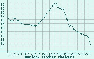 Courbe de l'humidex pour Continvoir (37)