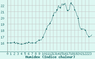 Courbe de l'humidex pour Haegen (67)