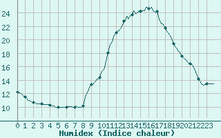 Courbe de l'humidex pour Lagarrigue (81)