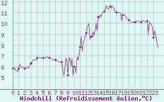 Courbe du refroidissement olien pour Ticheville - Le Bocage (61)
