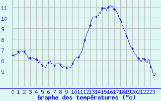 Courbe de tempratures pour Montredon des Corbires (11)