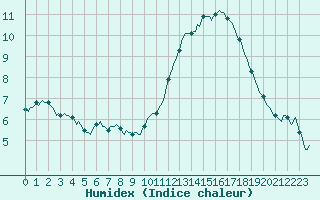 Courbe de l'humidex pour Montredon des Corbires (11)