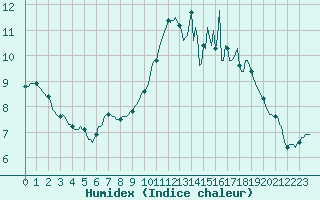 Courbe de l'humidex pour Pordic (22)