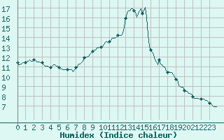 Courbe de l'humidex pour Saffr (44)